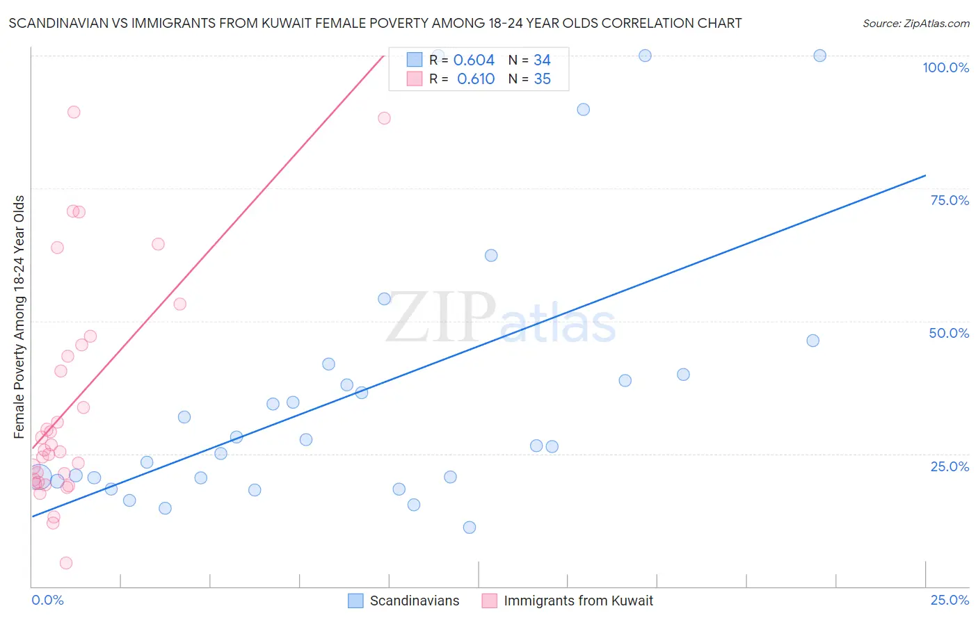 Scandinavian vs Immigrants from Kuwait Female Poverty Among 18-24 Year Olds