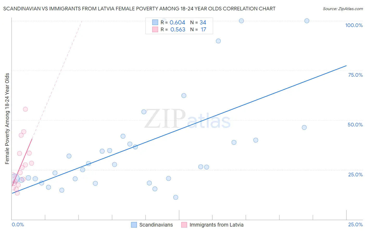 Scandinavian vs Immigrants from Latvia Female Poverty Among 18-24 Year Olds
