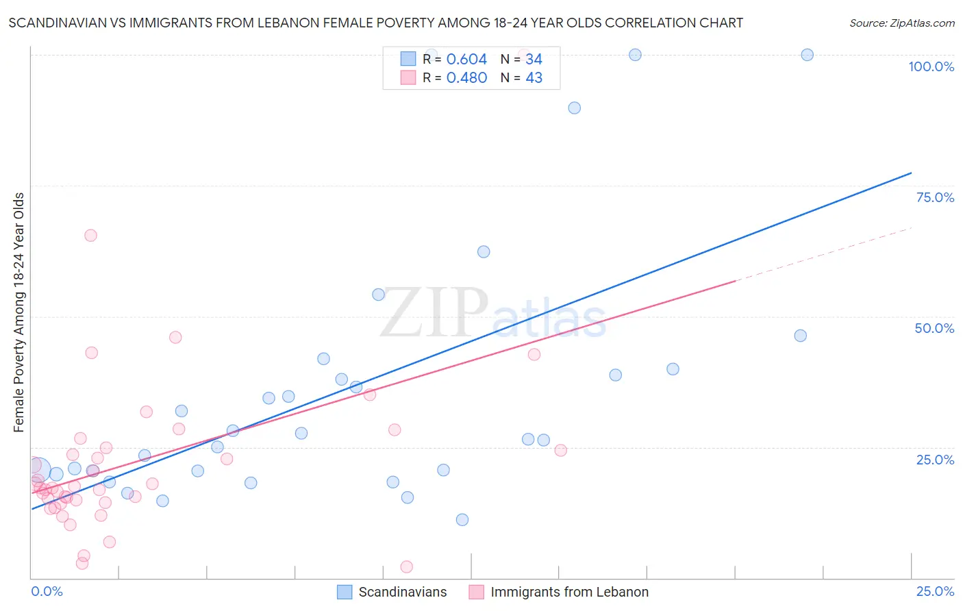Scandinavian vs Immigrants from Lebanon Female Poverty Among 18-24 Year Olds