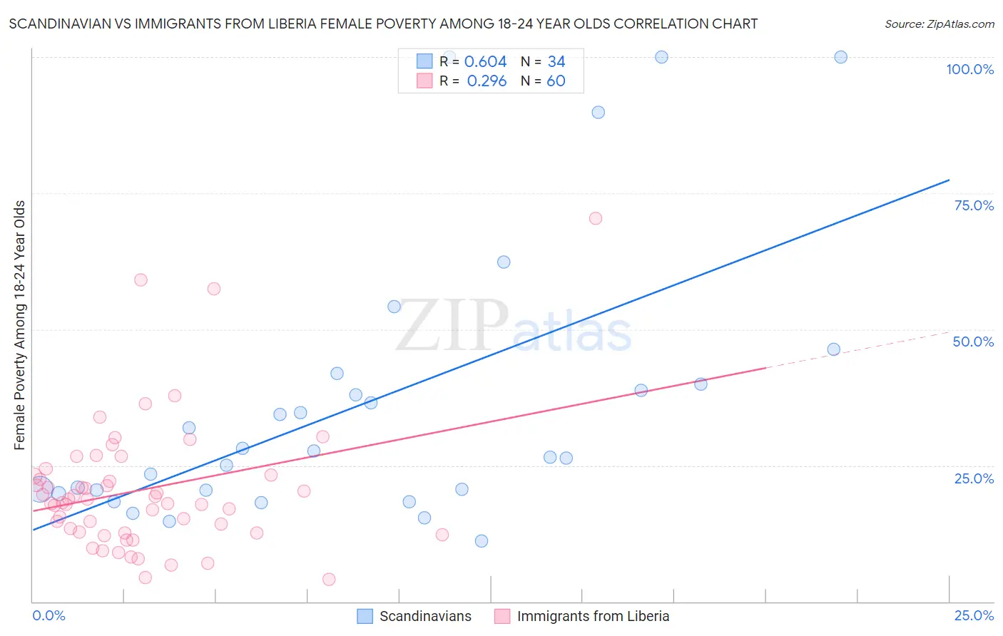 Scandinavian vs Immigrants from Liberia Female Poverty Among 18-24 Year Olds