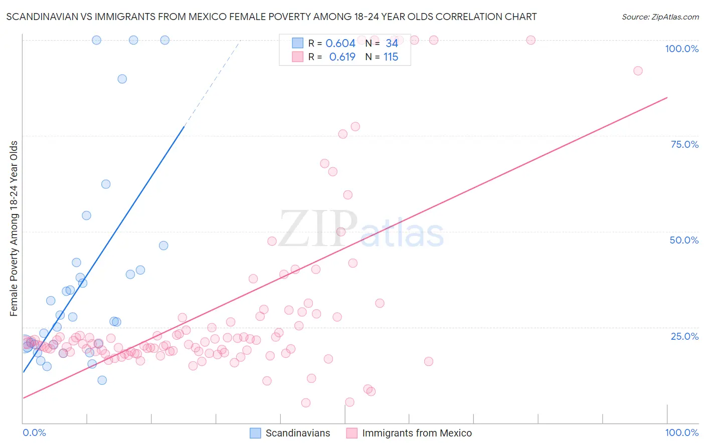 Scandinavian vs Immigrants from Mexico Female Poverty Among 18-24 Year Olds
