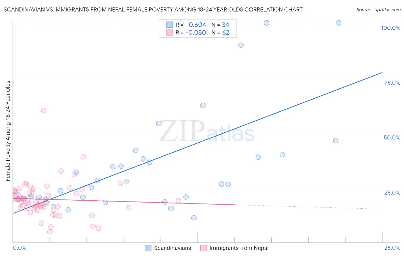Scandinavian vs Immigrants from Nepal Female Poverty Among 18-24 Year Olds