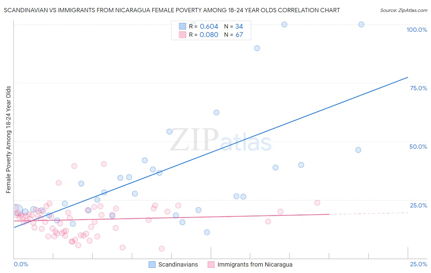 Scandinavian vs Immigrants from Nicaragua Female Poverty Among 18-24 Year Olds