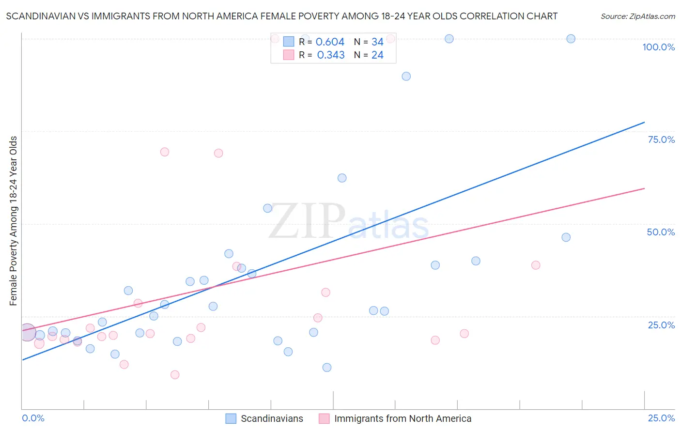 Scandinavian vs Immigrants from North America Female Poverty Among 18-24 Year Olds