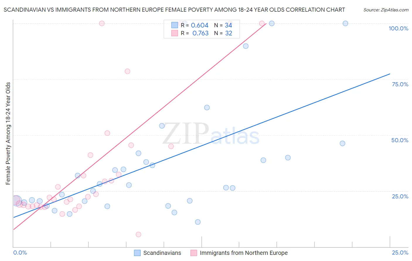 Scandinavian vs Immigrants from Northern Europe Female Poverty Among 18-24 Year Olds
