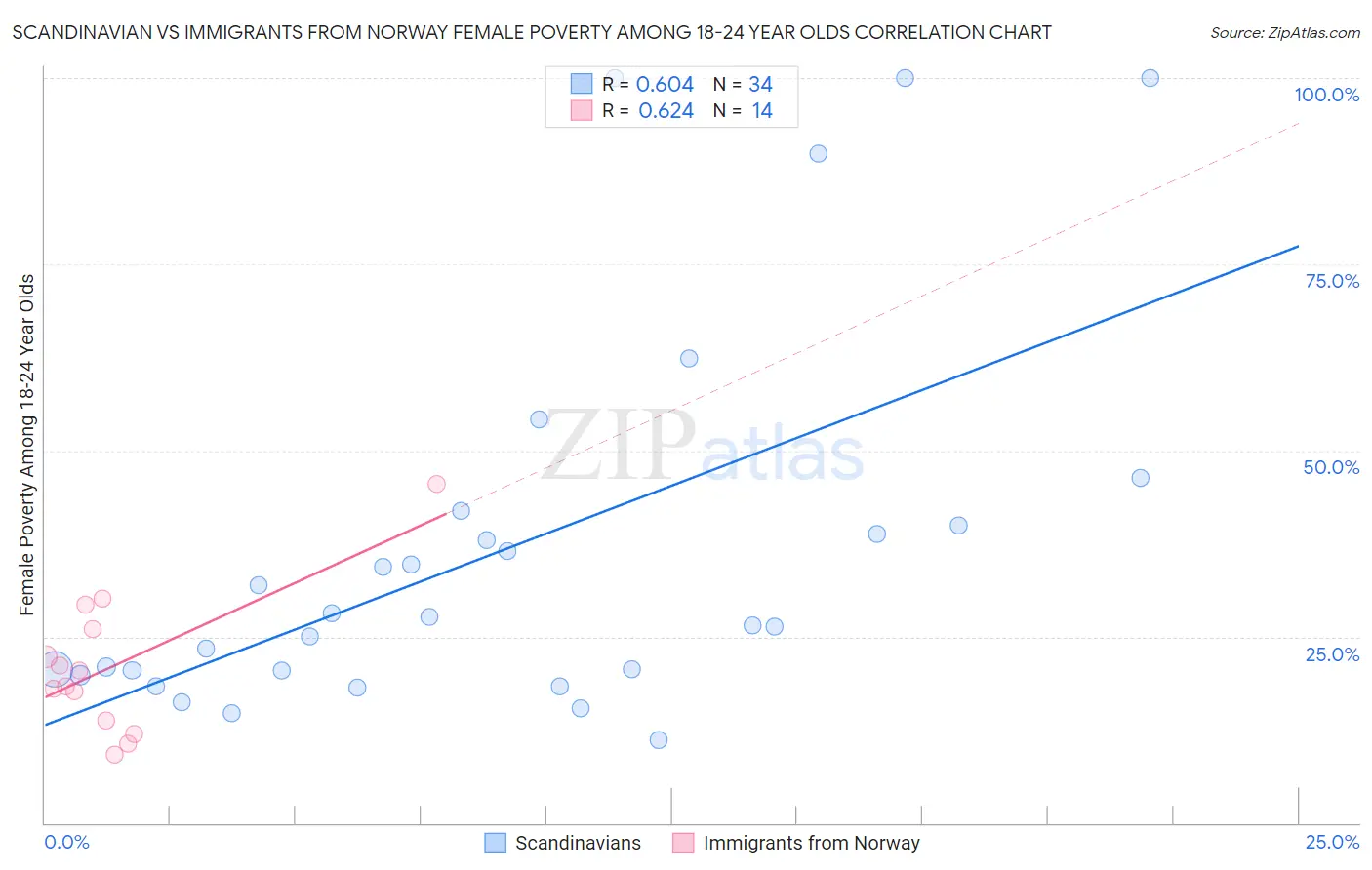 Scandinavian vs Immigrants from Norway Female Poverty Among 18-24 Year Olds