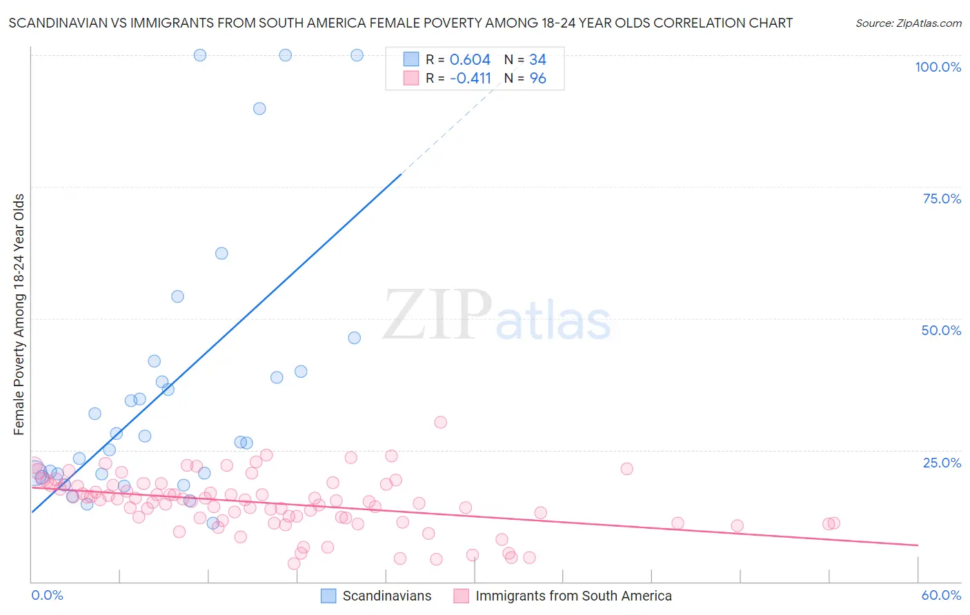 Scandinavian vs Immigrants from South America Female Poverty Among 18-24 Year Olds