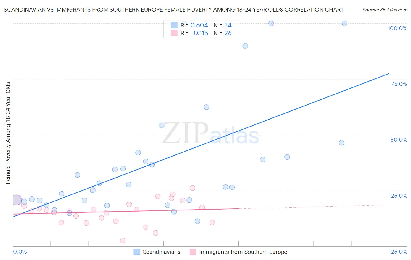 Scandinavian vs Immigrants from Southern Europe Female Poverty Among 18-24 Year Olds