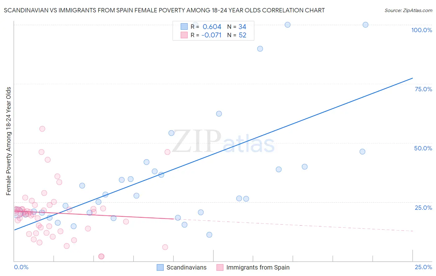 Scandinavian vs Immigrants from Spain Female Poverty Among 18-24 Year Olds