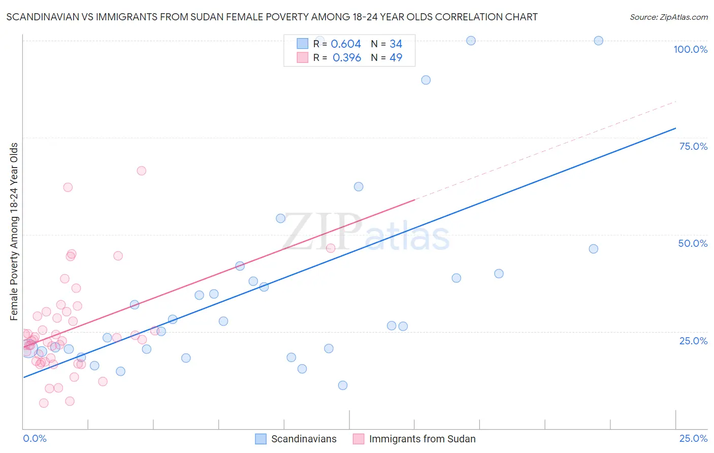 Scandinavian vs Immigrants from Sudan Female Poverty Among 18-24 Year Olds