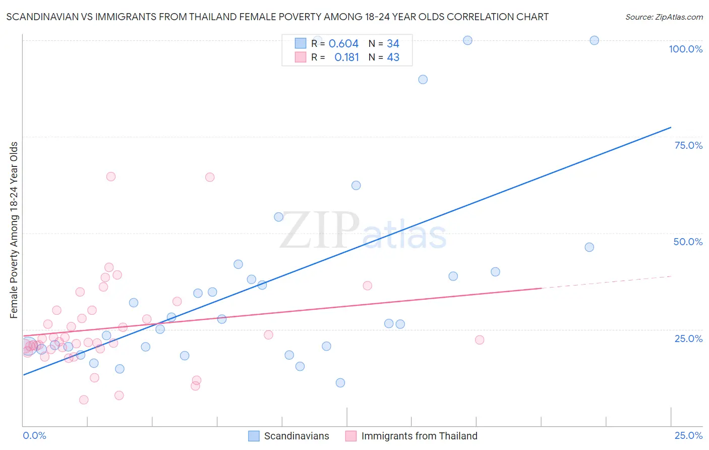 Scandinavian vs Immigrants from Thailand Female Poverty Among 18-24 Year Olds