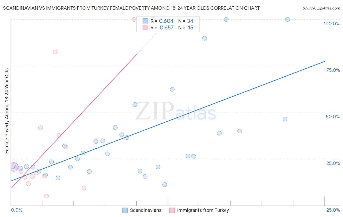 Scandinavian vs Immigrants from Turkey Female Poverty Among 18-24 Year Olds