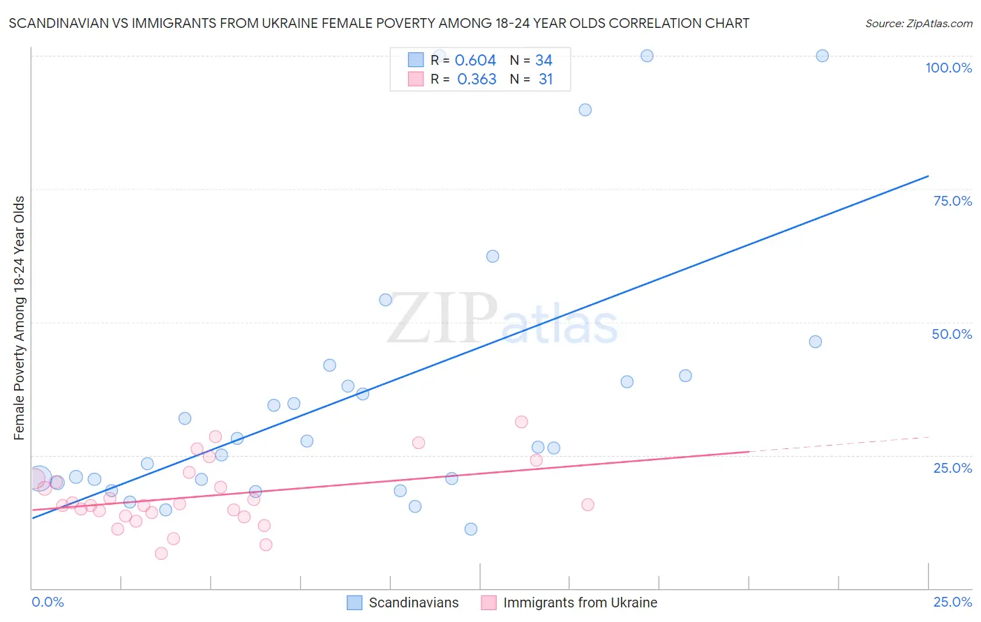 Scandinavian vs Immigrants from Ukraine Female Poverty Among 18-24 Year Olds
