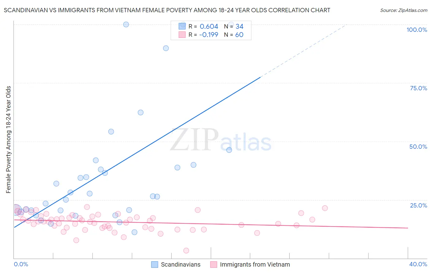 Scandinavian vs Immigrants from Vietnam Female Poverty Among 18-24 Year Olds