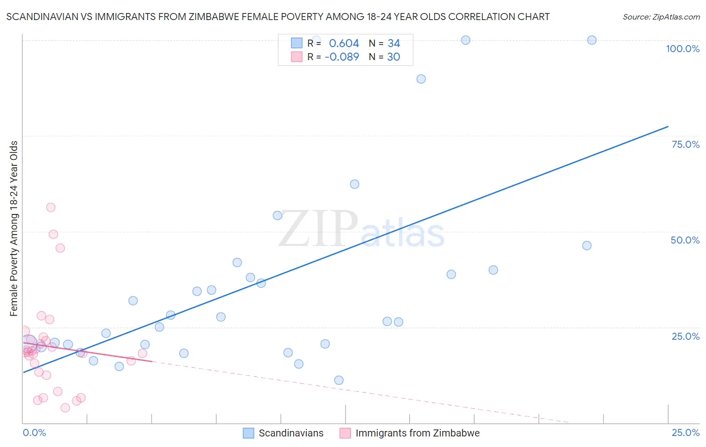 Scandinavian vs Immigrants from Zimbabwe Female Poverty Among 18-24 Year Olds