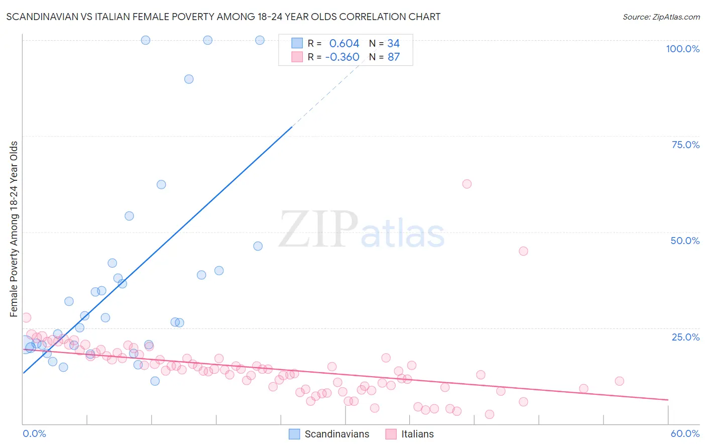 Scandinavian vs Italian Female Poverty Among 18-24 Year Olds
