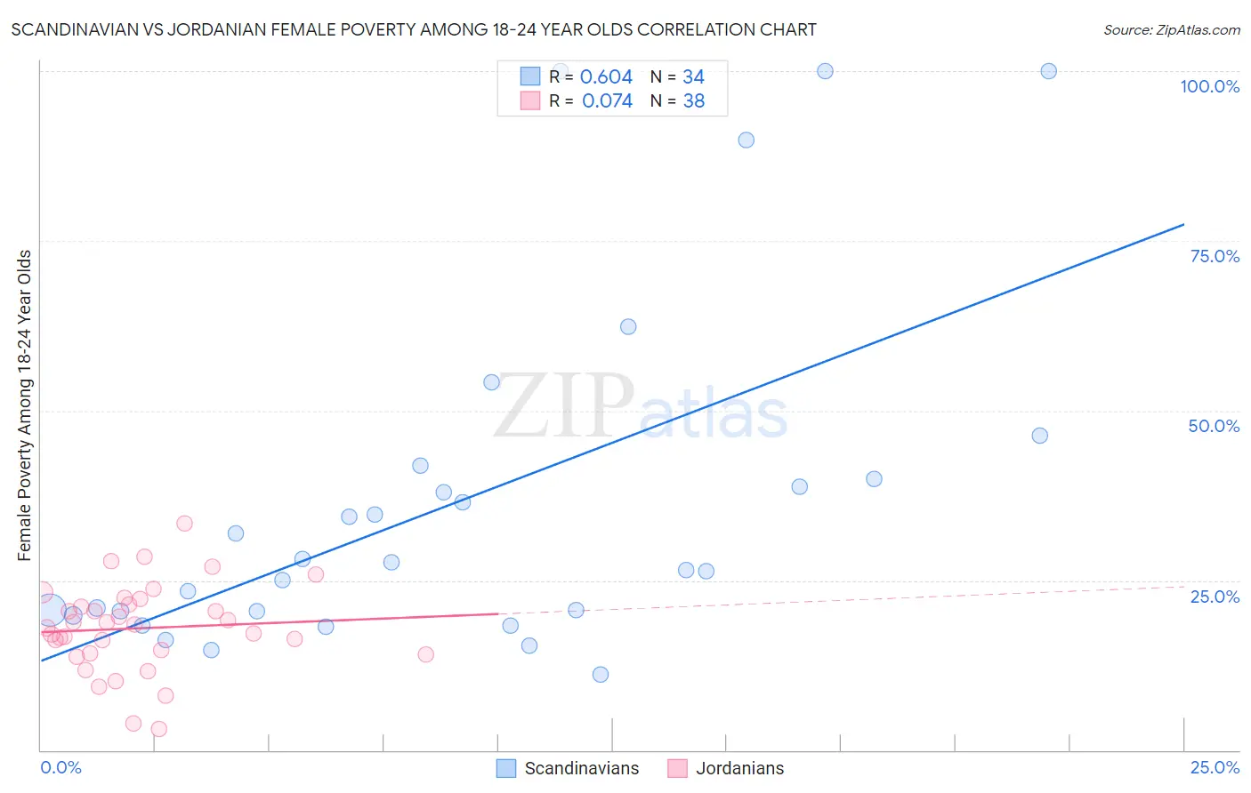 Scandinavian vs Jordanian Female Poverty Among 18-24 Year Olds