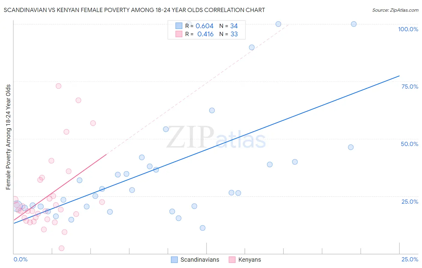 Scandinavian vs Kenyan Female Poverty Among 18-24 Year Olds
