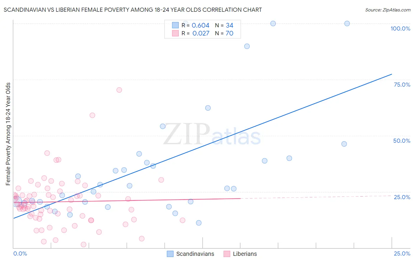 Scandinavian vs Liberian Female Poverty Among 18-24 Year Olds