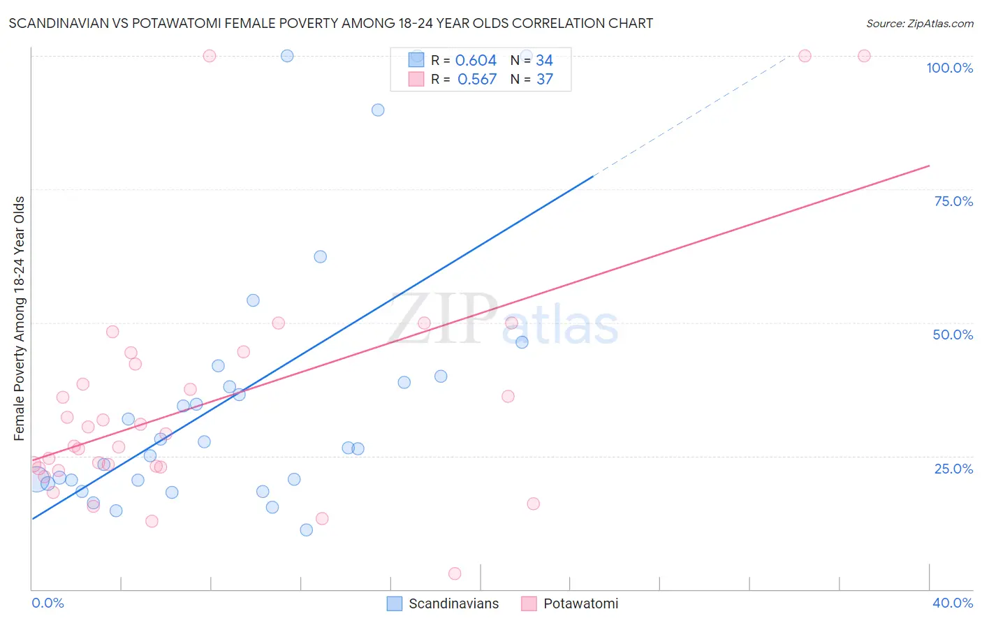 Scandinavian vs Potawatomi Female Poverty Among 18-24 Year Olds