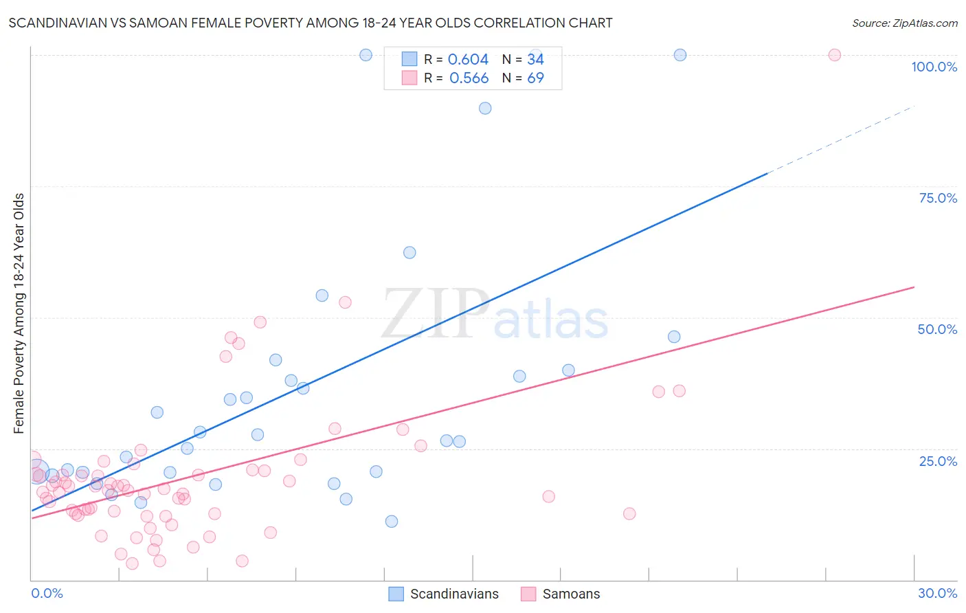 Scandinavian vs Samoan Female Poverty Among 18-24 Year Olds