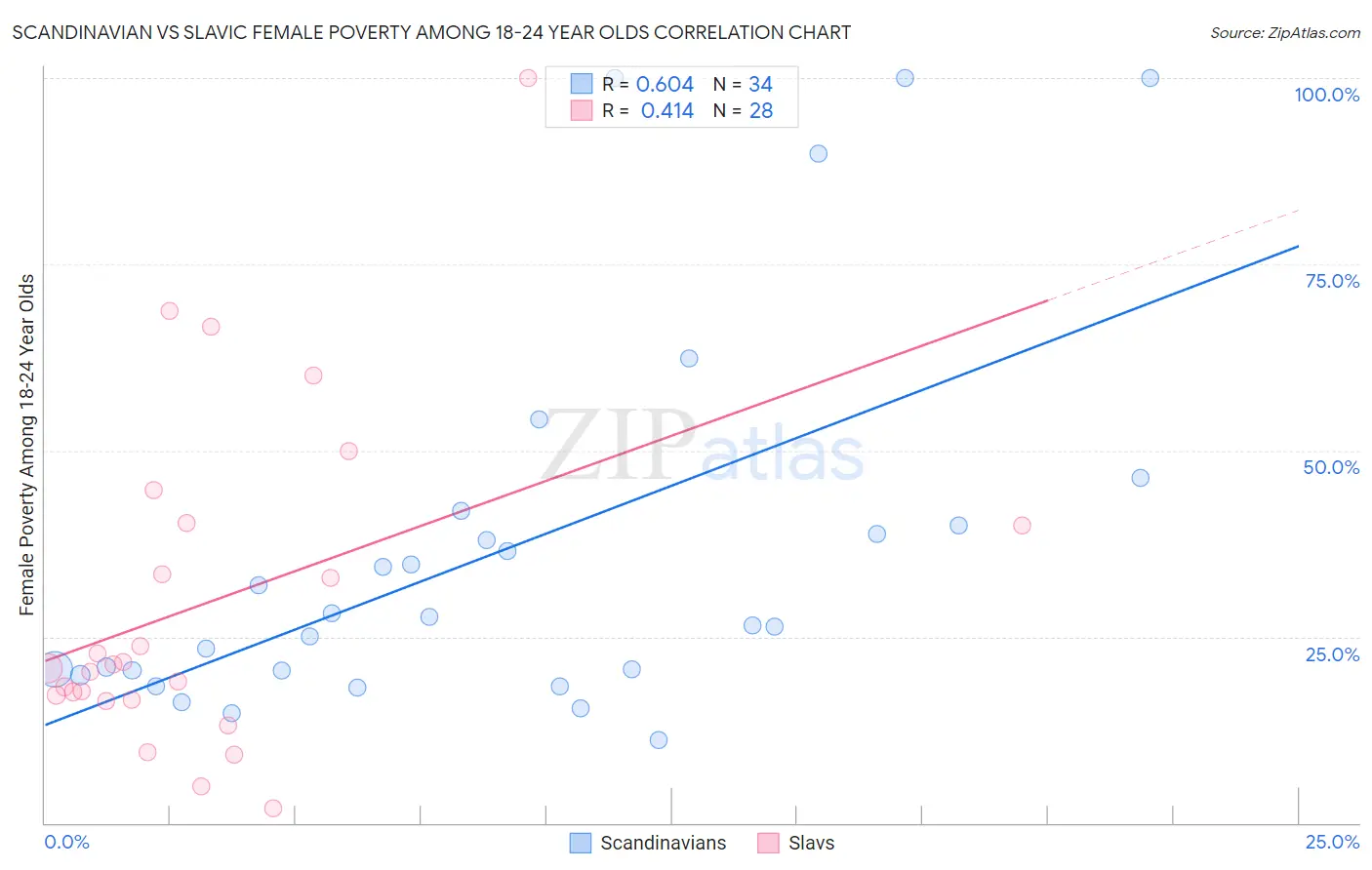 Scandinavian vs Slavic Female Poverty Among 18-24 Year Olds