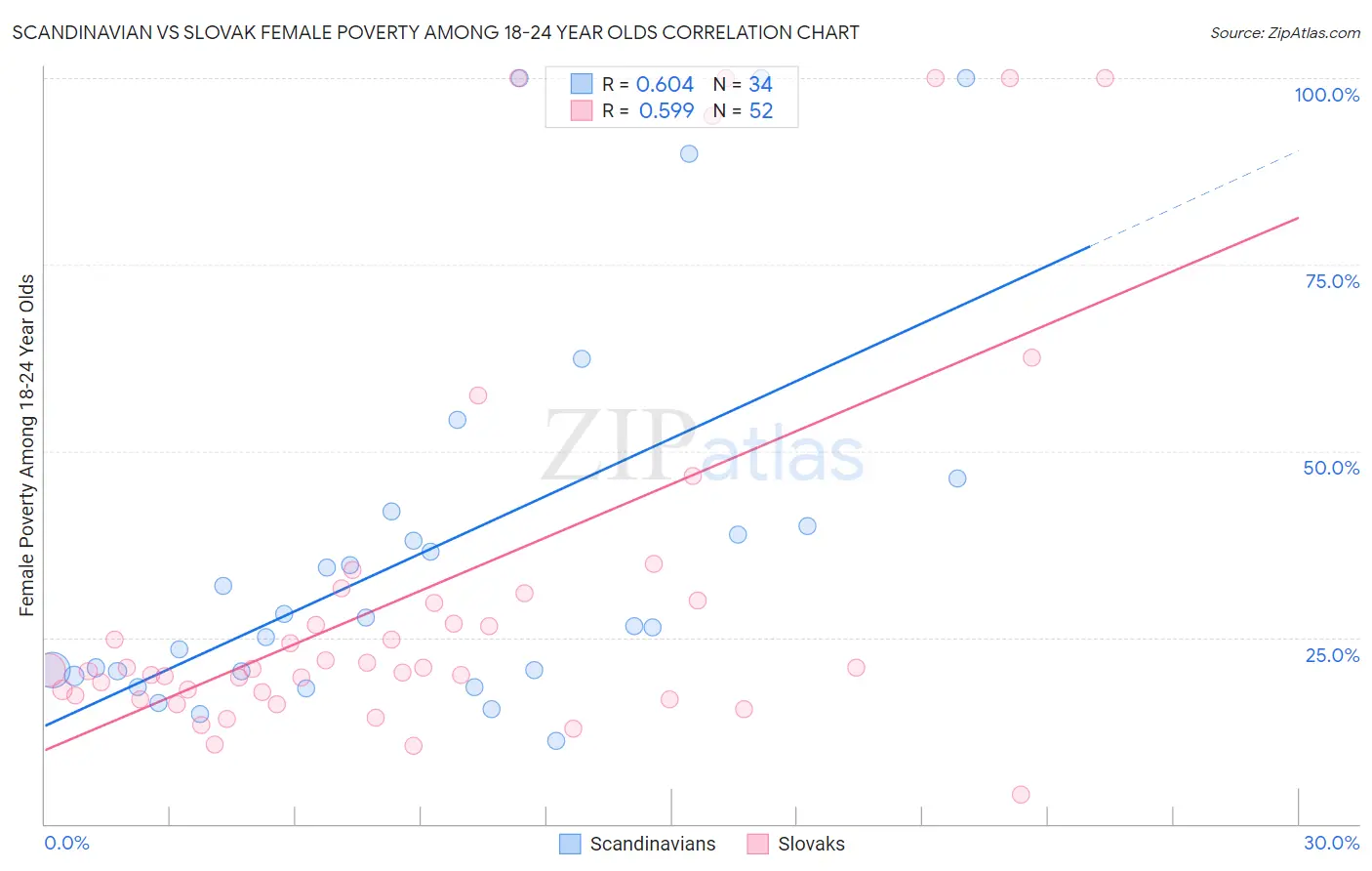 Scandinavian vs Slovak Female Poverty Among 18-24 Year Olds