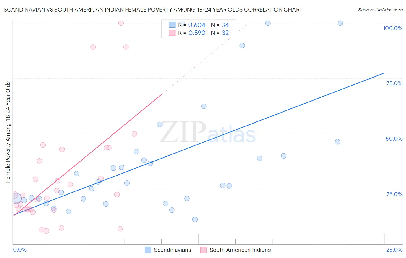Scandinavian vs South American Indian Female Poverty Among 18-24 Year Olds