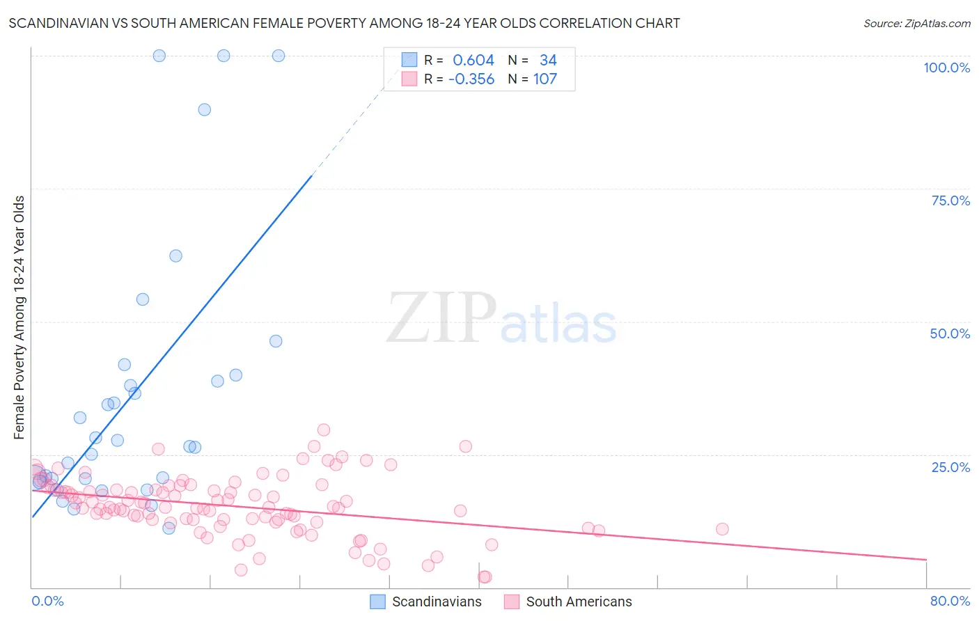 Scandinavian vs South American Female Poverty Among 18-24 Year Olds