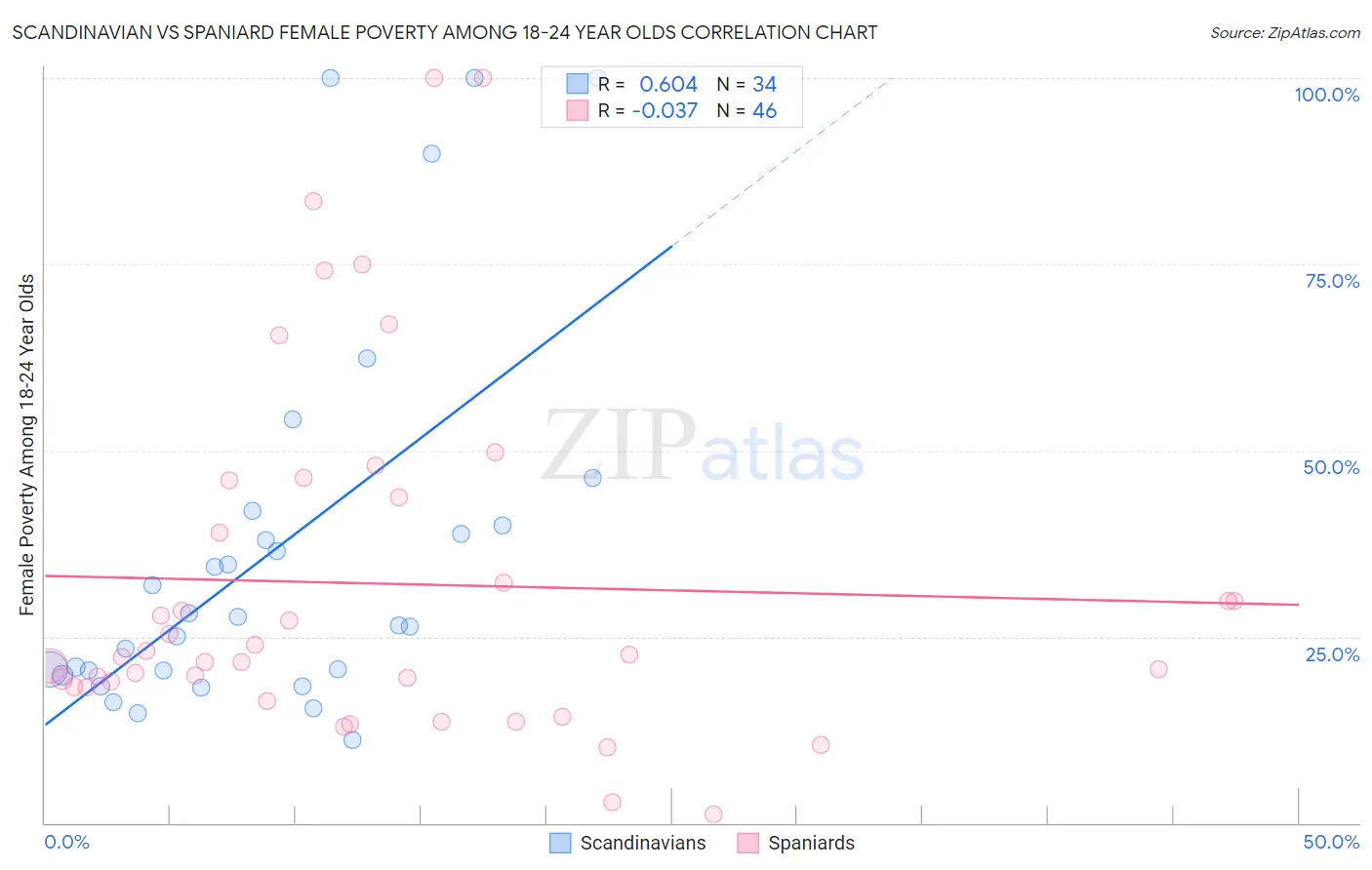 Scandinavian vs Spaniard Female Poverty Among 18-24 Year Olds