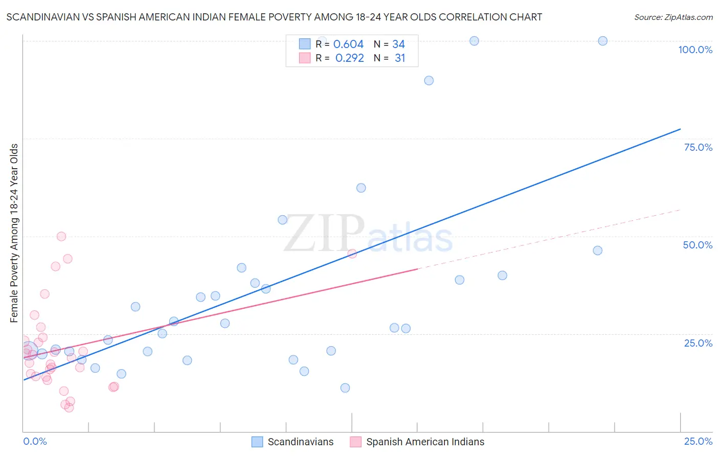 Scandinavian vs Spanish American Indian Female Poverty Among 18-24 Year Olds
