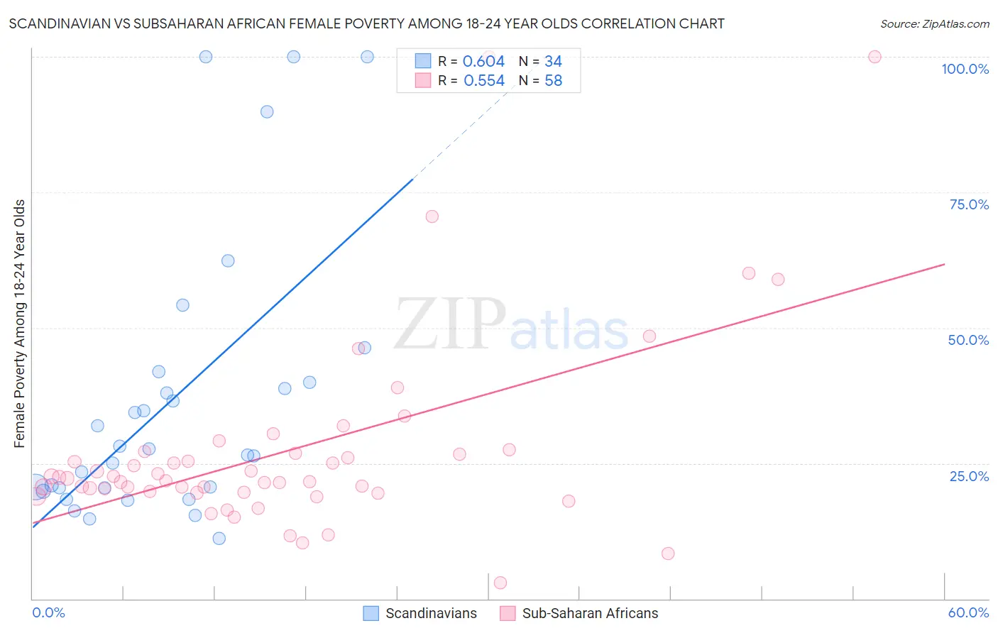 Scandinavian vs Subsaharan African Female Poverty Among 18-24 Year Olds