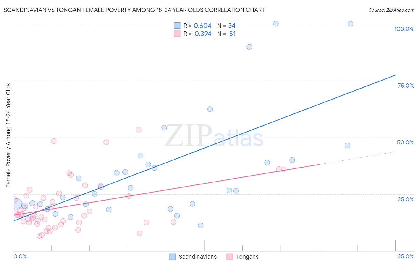 Scandinavian vs Tongan Female Poverty Among 18-24 Year Olds