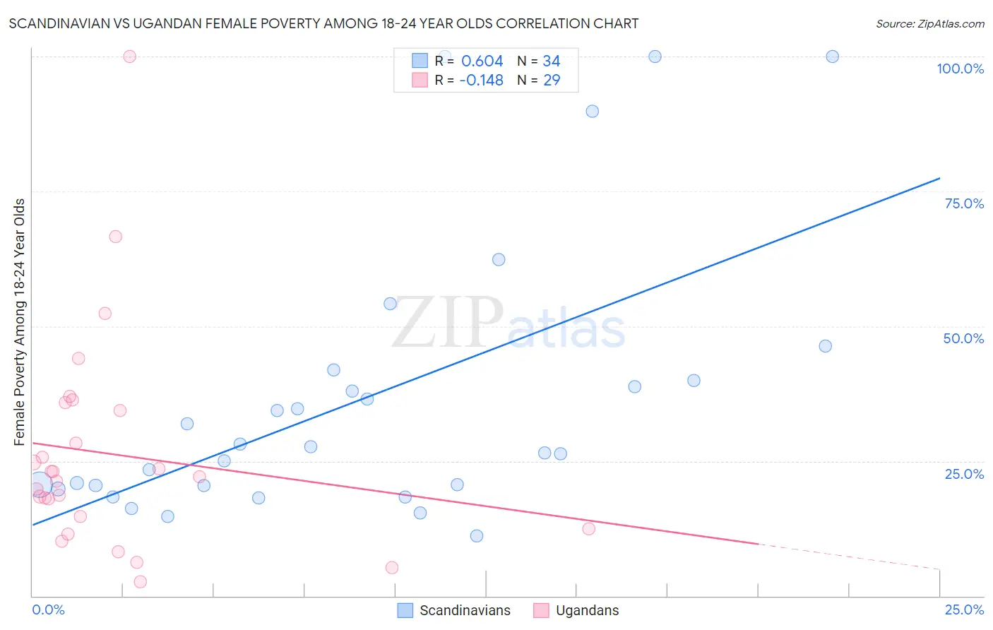 Scandinavian vs Ugandan Female Poverty Among 18-24 Year Olds
