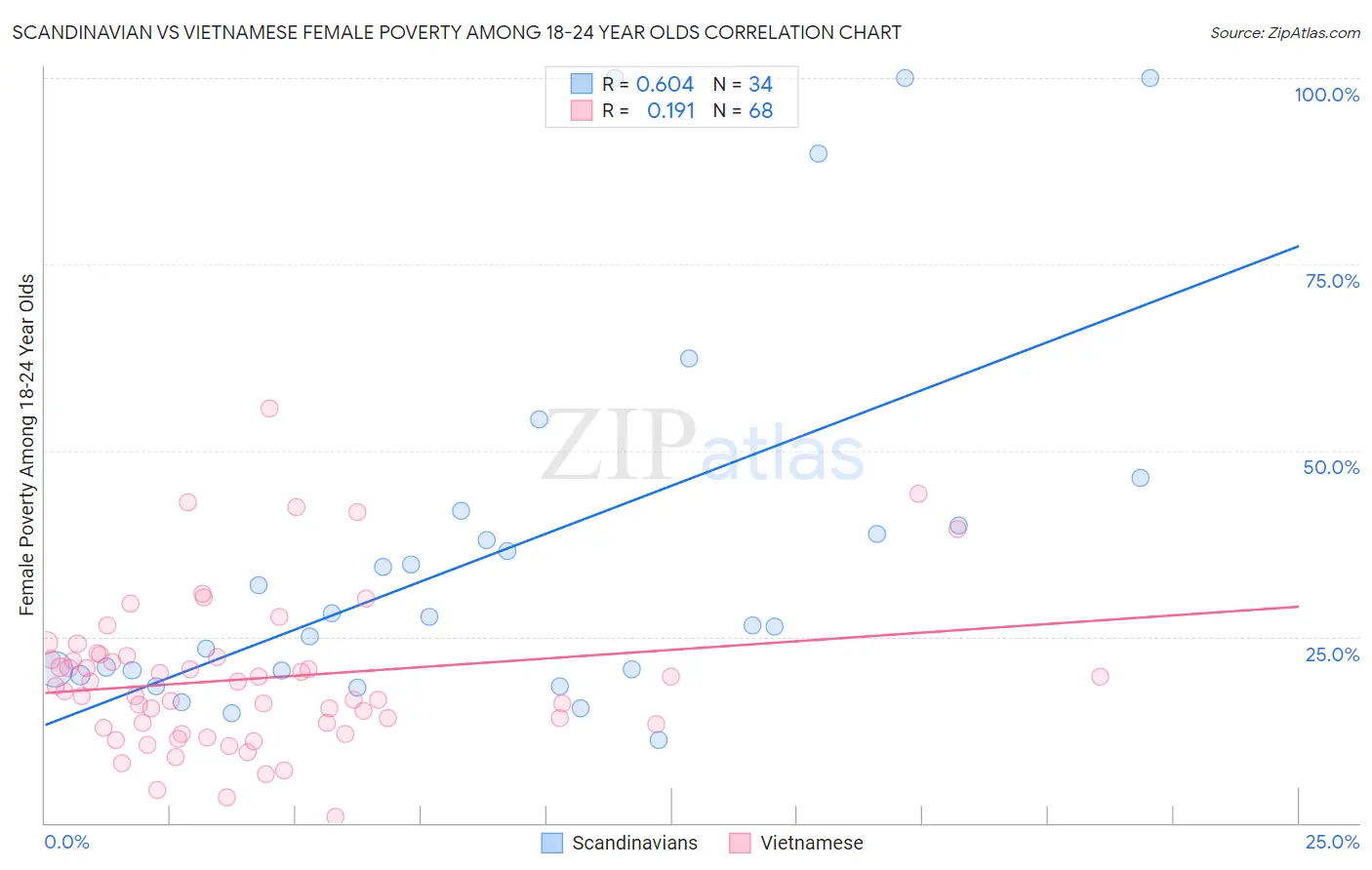 Scandinavian vs Vietnamese Female Poverty Among 18-24 Year Olds
