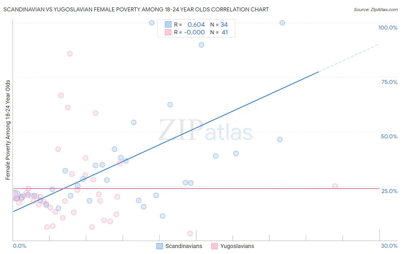 Scandinavian vs Yugoslavian Female Poverty Among 18-24 Year Olds