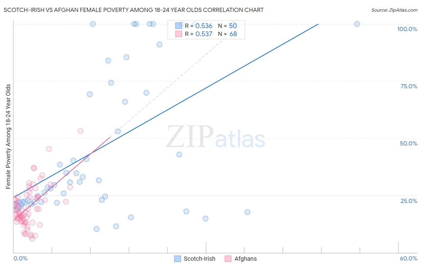 Scotch-Irish vs Afghan Female Poverty Among 18-24 Year Olds