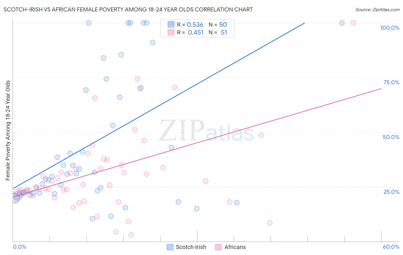 Scotch-Irish vs African Female Poverty Among 18-24 Year Olds