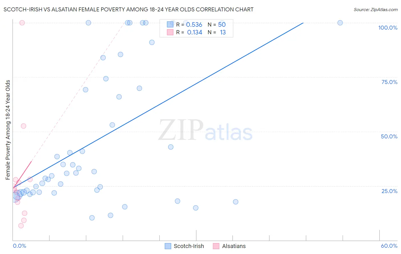 Scotch-Irish vs Alsatian Female Poverty Among 18-24 Year Olds