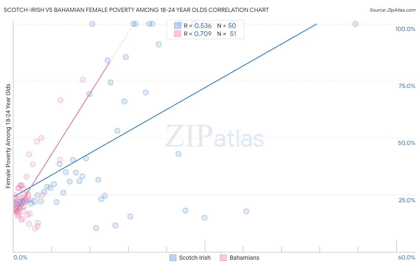 Scotch-Irish vs Bahamian Female Poverty Among 18-24 Year Olds