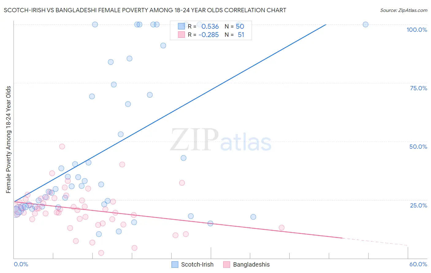 Scotch-Irish vs Bangladeshi Female Poverty Among 18-24 Year Olds