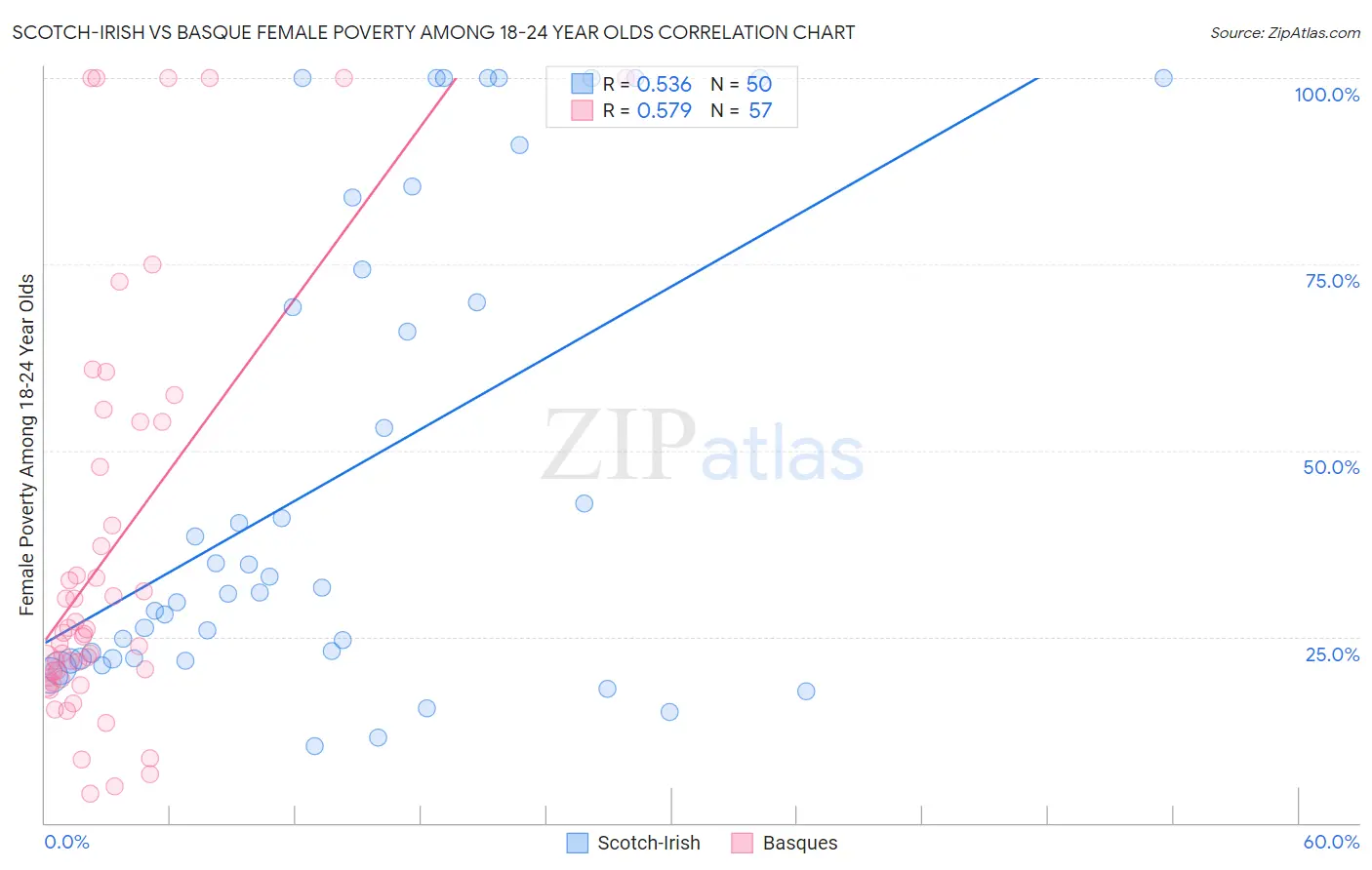 Scotch-Irish vs Basque Female Poverty Among 18-24 Year Olds