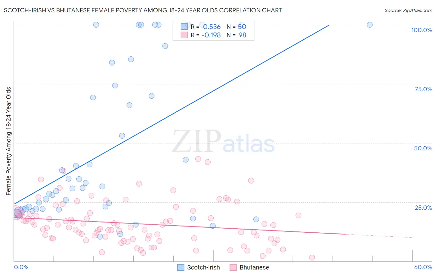 Scotch-Irish vs Bhutanese Female Poverty Among 18-24 Year Olds