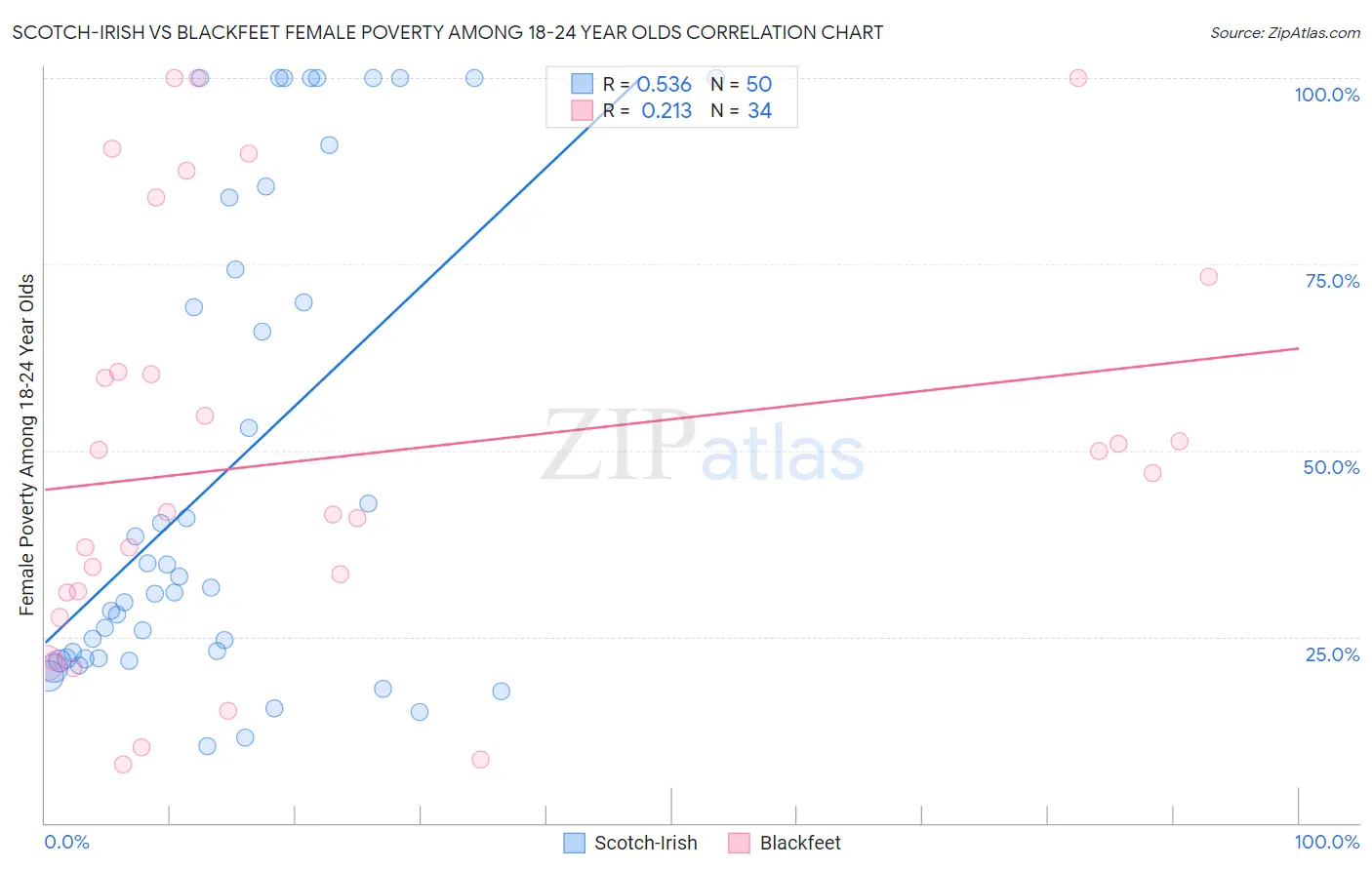Scotch-Irish vs Blackfeet Female Poverty Among 18-24 Year Olds