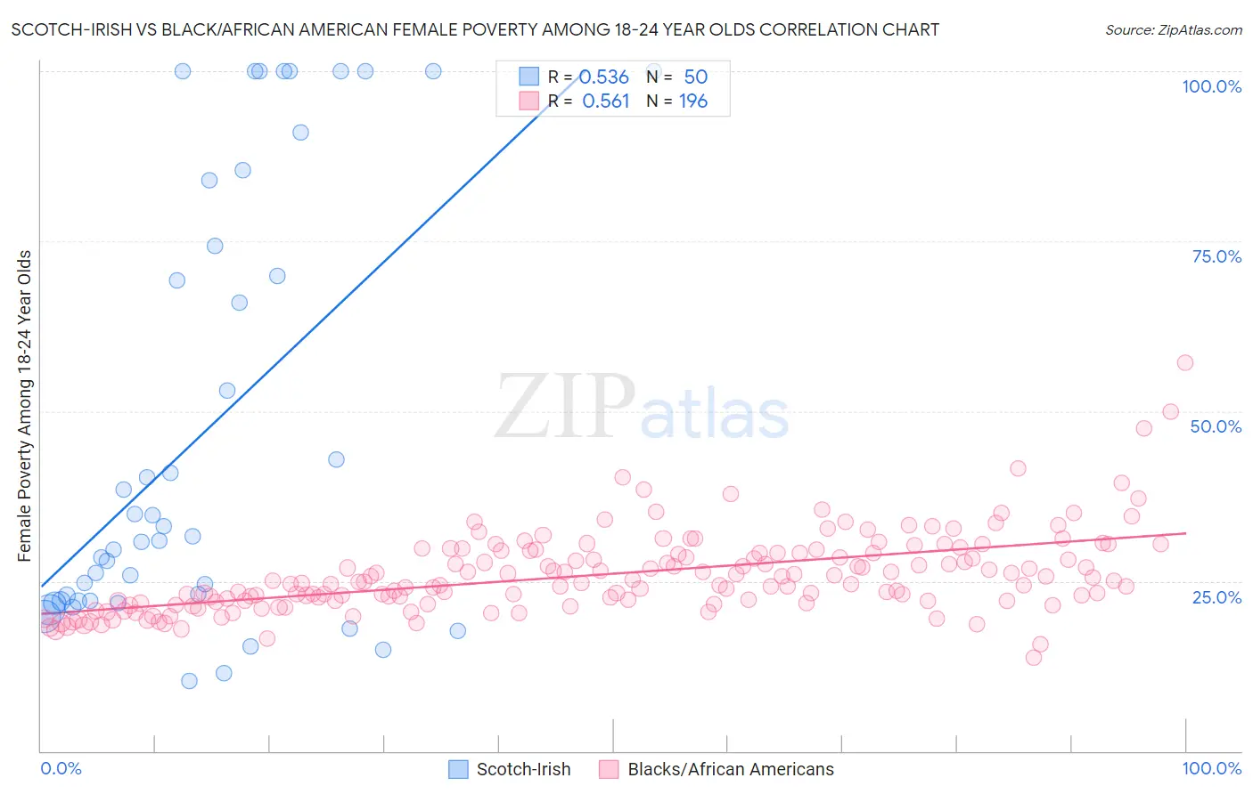 Scotch-Irish vs Black/African American Female Poverty Among 18-24 Year Olds