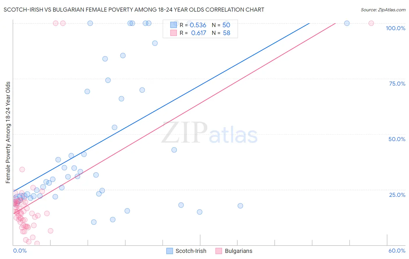 Scotch-Irish vs Bulgarian Female Poverty Among 18-24 Year Olds