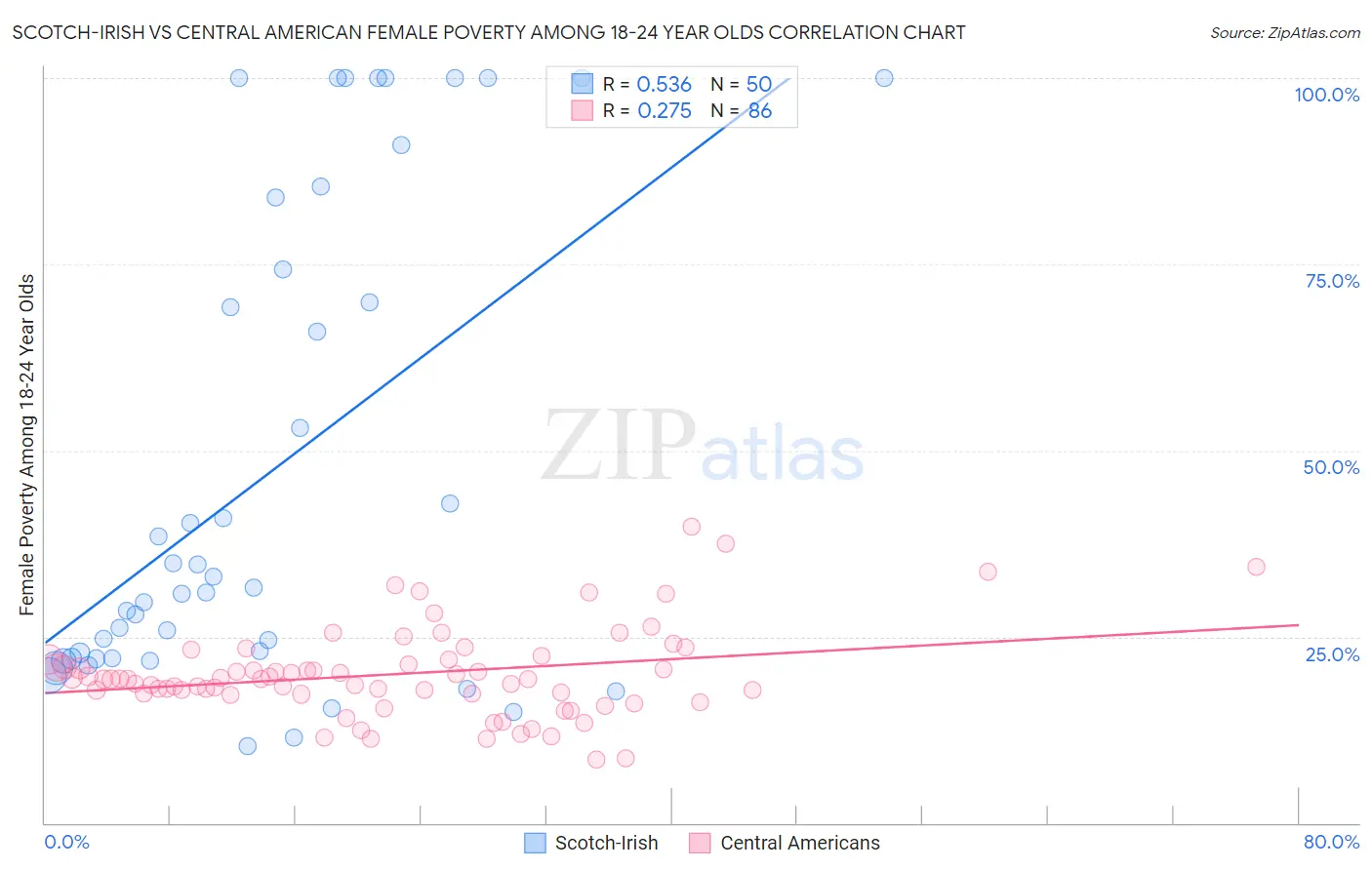 Scotch-Irish vs Central American Female Poverty Among 18-24 Year Olds