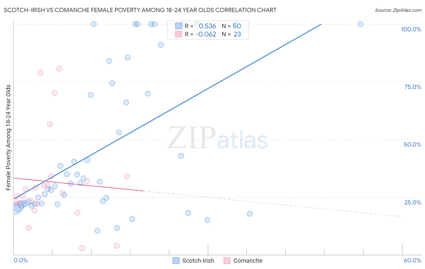 Scotch-Irish vs Comanche Female Poverty Among 18-24 Year Olds