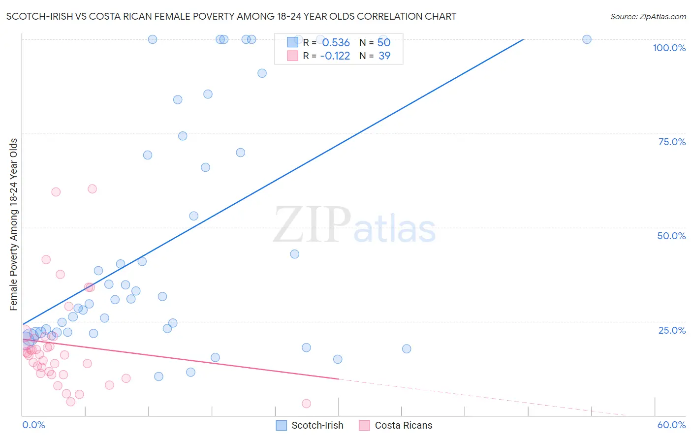 Scotch-Irish vs Costa Rican Female Poverty Among 18-24 Year Olds