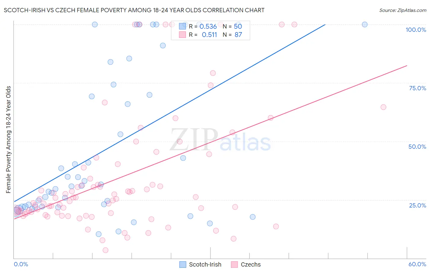 Scotch-Irish vs Czech Female Poverty Among 18-24 Year Olds